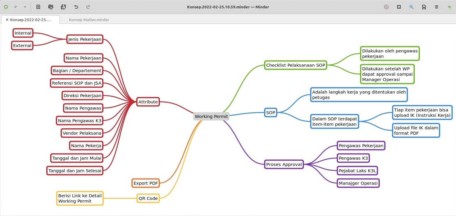 Contoh penggunaan Minder mindmap